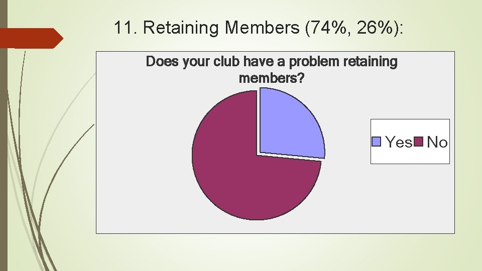 11. Retaining Members (74%, 26%): Does your club have a problem retaining members? Yes