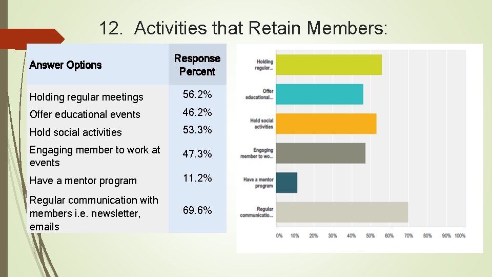 12. Activities that Retain Members: Answer Options Response Percent Holding regular meetings 56. 2%