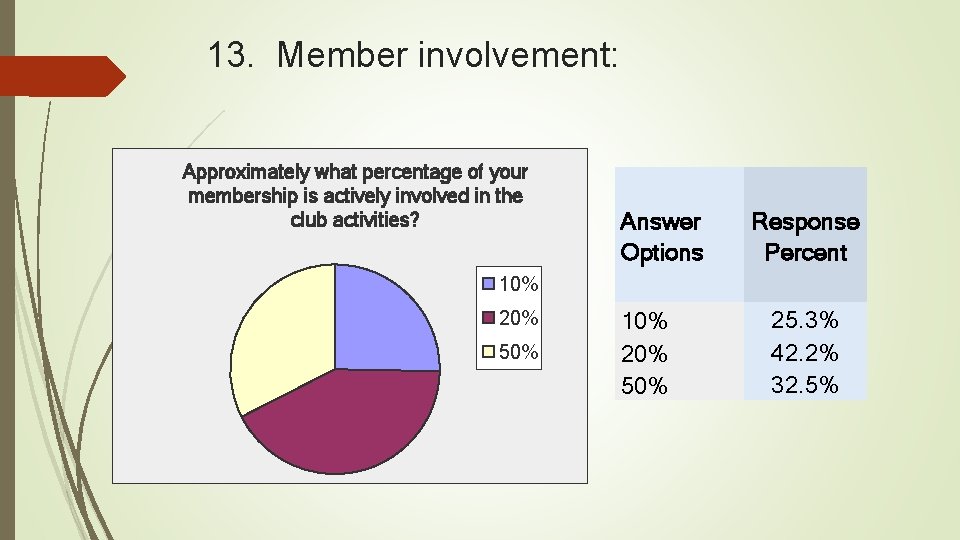 13. Member involvement: Approximately what percentage of your membership is actively involved in the