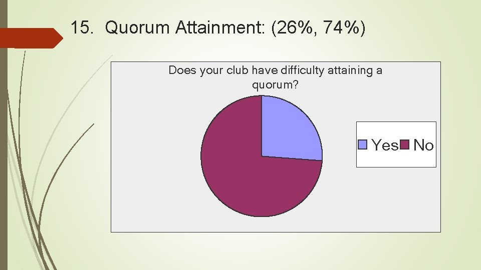 15. Quorum Attainment: (26%, 74%) Does your club have difficulty attaining a quorum? Yes