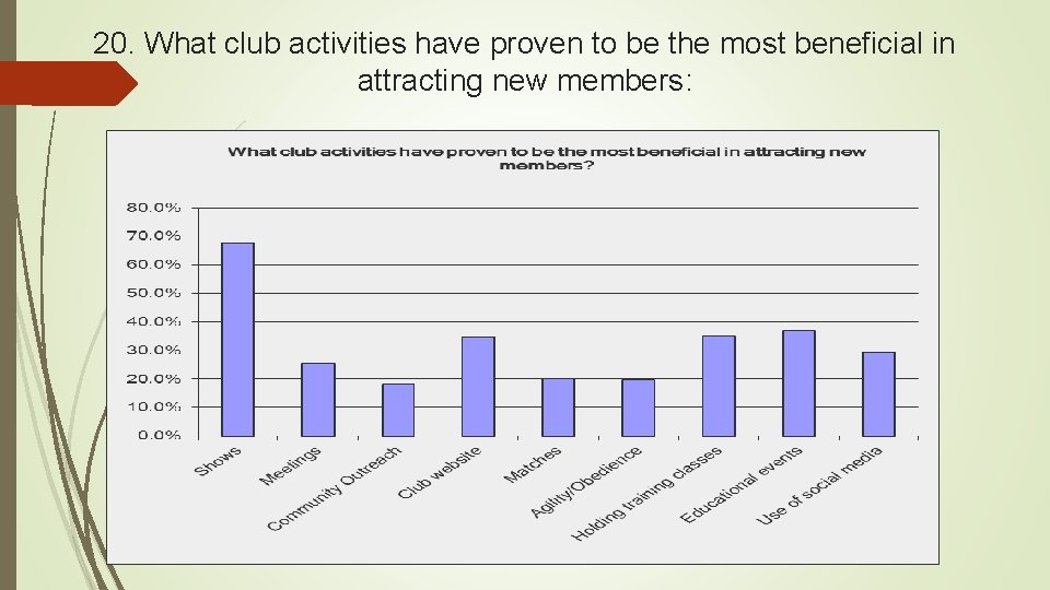 20. What club activities have proven to be the most beneficial in attracting new
