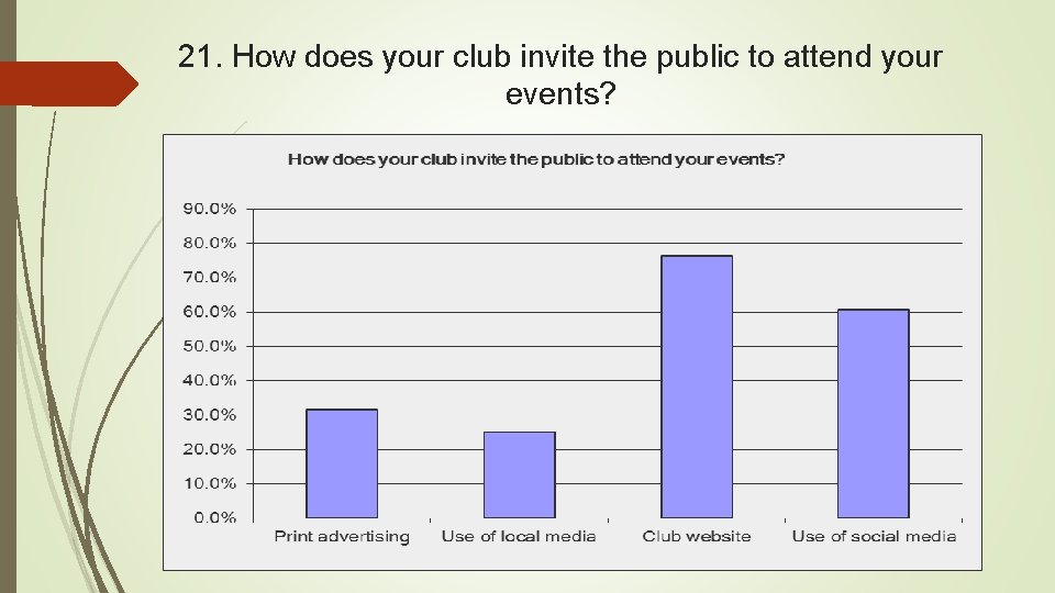 21. How does your club invite the public to attend your events? 