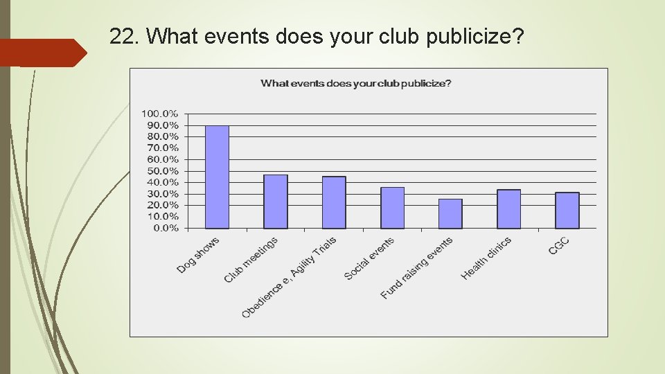 22. What events does your club publicize? 