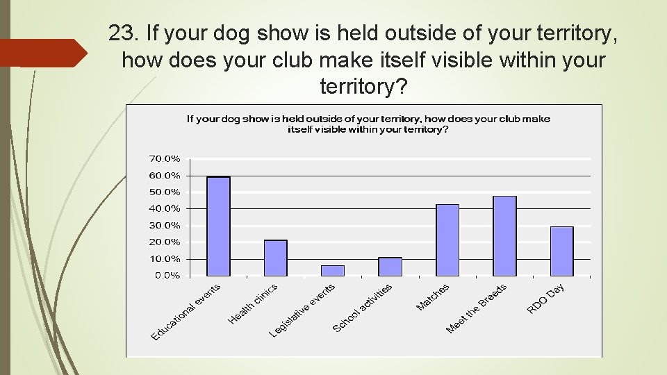 23. If your dog show is held outside of your territory, how does your