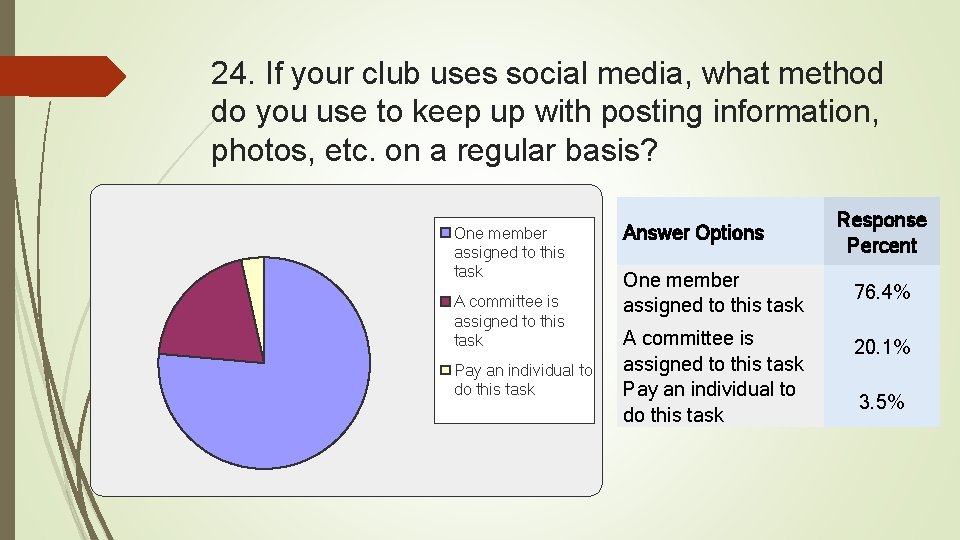 24. If your club uses social media, what method do you use to keep