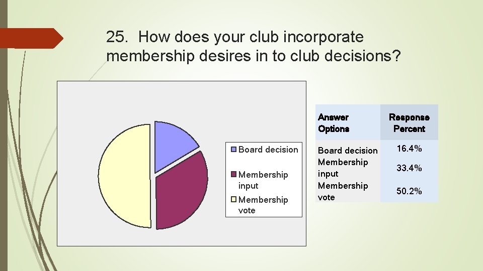25. How does your club incorporate membership desires in to club decisions? Answer Options