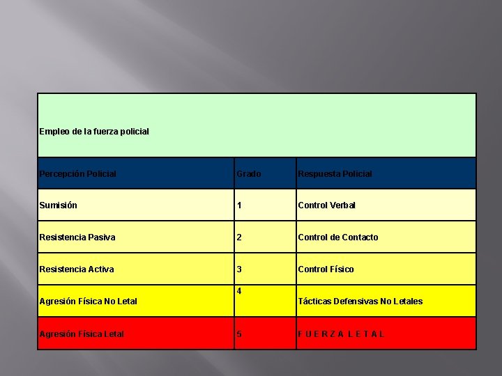 Empleo de la fuerza policial Percepción Policial Grado Respuesta Policial Sumisión 1 Control Verbal
