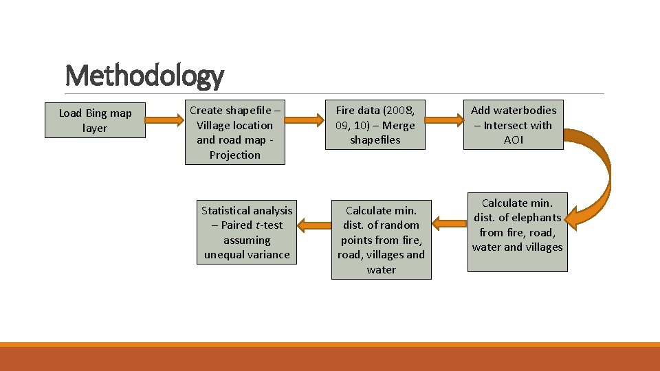 Methodology Load Bing map layer Create shapefile – Village location and road map Projection