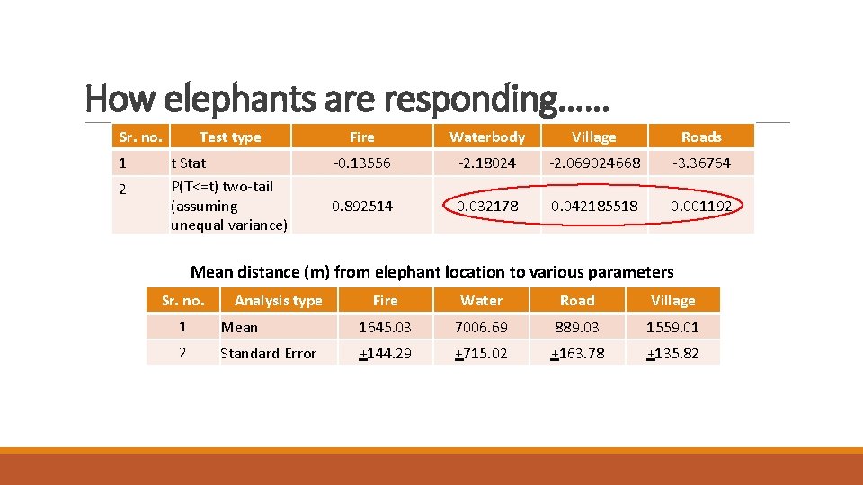 How elephants are responding…… Sr. no. 1 2 Test type Fire Waterbody Village Roads
