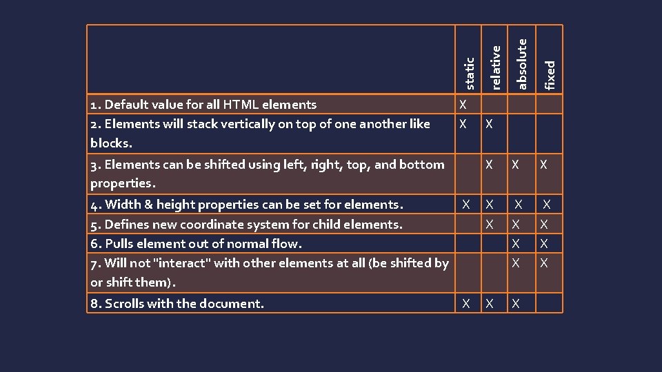 absolute fixed X X 4. Width & height properties can be set for elements.