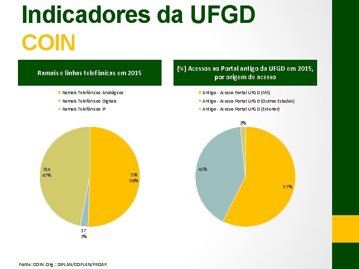 Indicadores da UFGD COIN Ramais e linhas telefônicas em 2015 (%) Acessos ao Portal