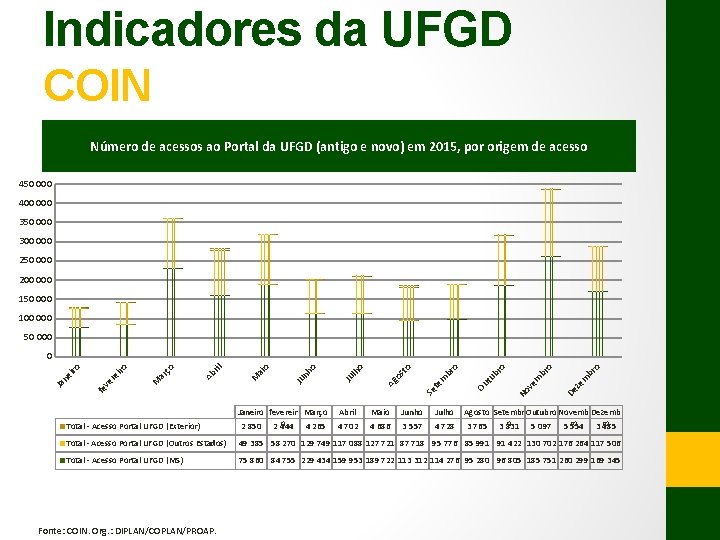 Indicadores da UFGD COIN Número de acessos ao Portal da UFGD (antigo e novo)