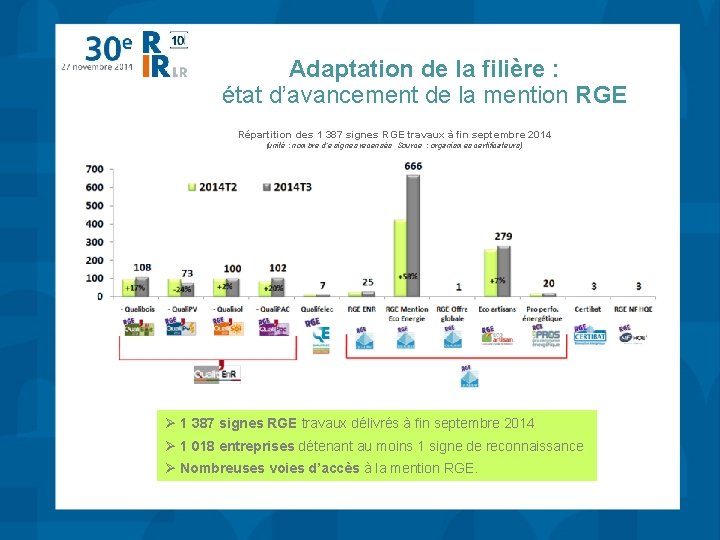 Adaptation de la filière : état d’avancement de la mention RGE Répartition des 1