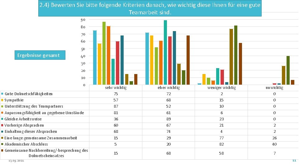 2. 4) Bewerten Sie bitte folgende Kriterien danach, wie wichtig diese Ihnen für eine