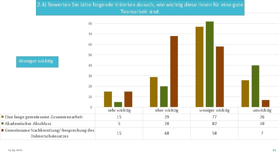 2. 4) Bewerten Sie bitte folgende Kriterien danach, wie wichtig diese Ihnen für eine