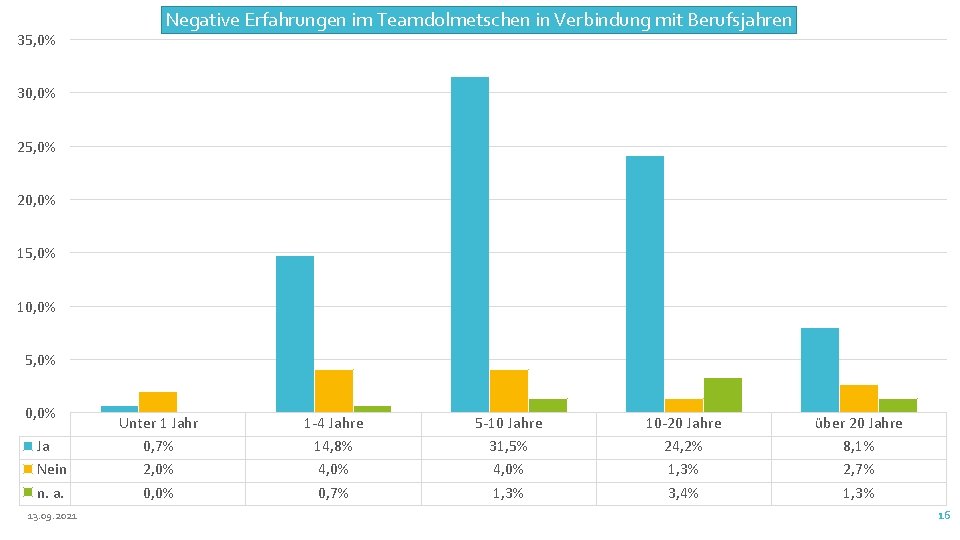 35, 0% Negative Erfahrungen im Teamdolmetschen in Verbindung mit Berufsjahren 30, 0% 25, 0%