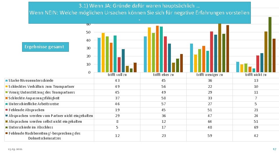 3. 1)80 Wenn JA: Gründe dafür waren hauptsächlich … Wenn NEIN: Welche möglichen Ursachen