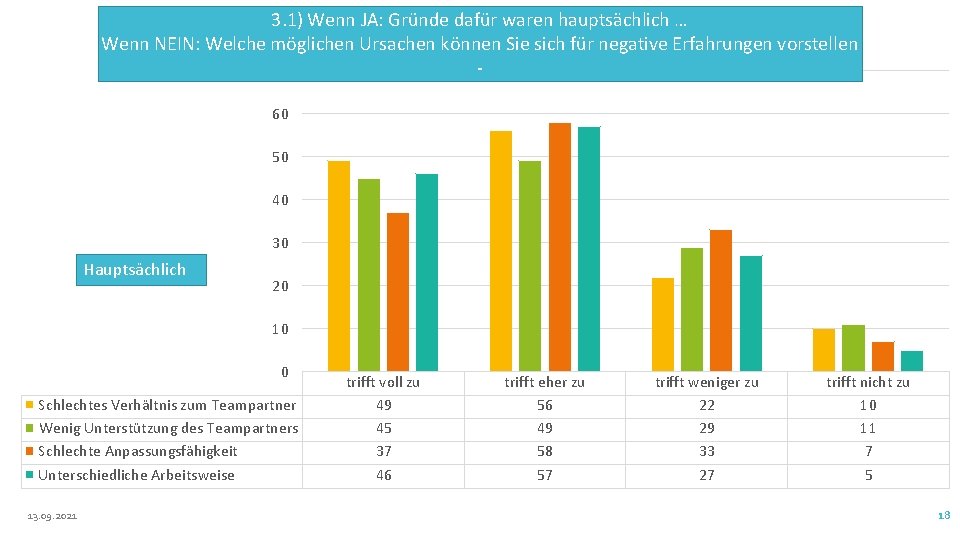 3. 1) Wenn JA: Gründe dafür waren hauptsächlich … Wenn NEIN: Welche möglichen Ursachen