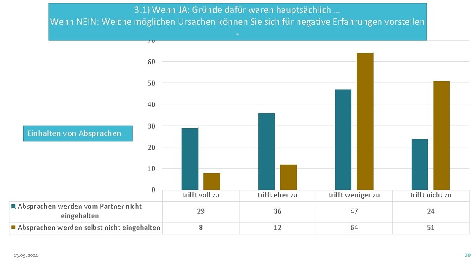 3. 1) Wenn JA: Gründe dafür waren hauptsächlich … Wenn NEIN: Welche möglichen Ursachen