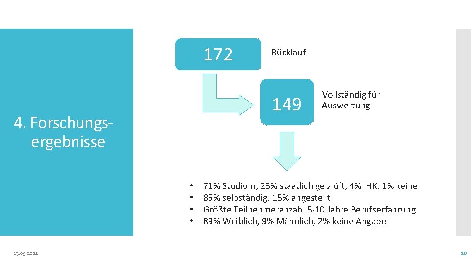 172 149 4. Forschungsergebnisse • • 13. 09. 2021 Rücklauf Vollständig für Auswertung 71%