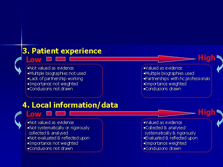 3. Patient experience Low • Not valued as evidence • Multiple biographies not used