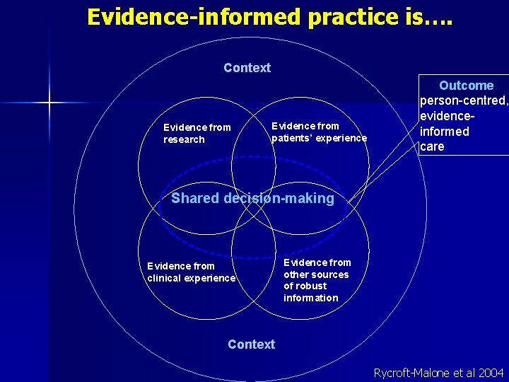 Evidence-informed practice is…. Context Evidence from research Evidence from patients’ experience Outcome person-centred, evidenceinformed