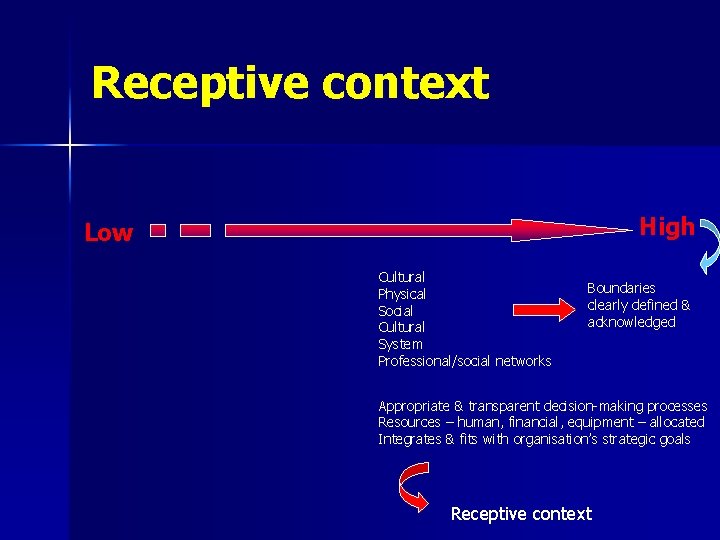 Receptive context High Low Cultural Physical Social Cultural System Professional/social networks Boundaries clearly defined