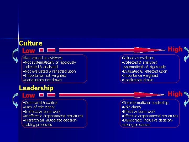 Culture Low • Not valued as evidence • Not systematically or rigorously collected &