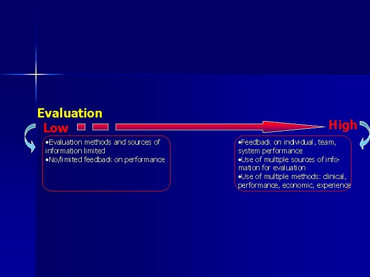 Evaluation Low • Evaluation methods and sources of information limited • No/limited feedback on