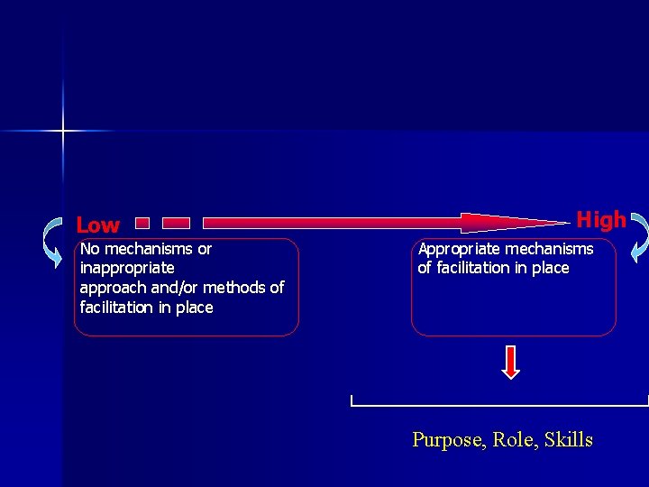 Low No mechanisms or inappropriate approach and/or methods of facilitation in place High Appropriate