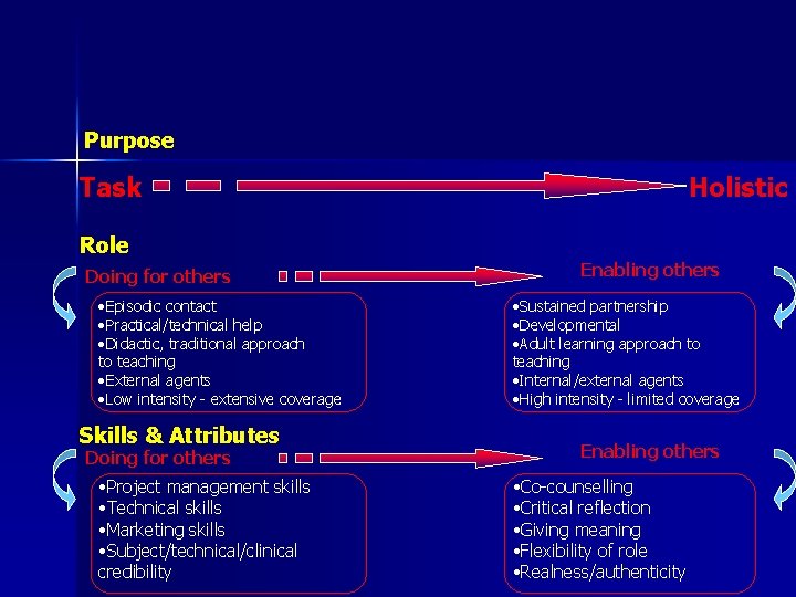 Purpose Task Holistic Role Doing for others • Episodic contact • Practical/technical help •
