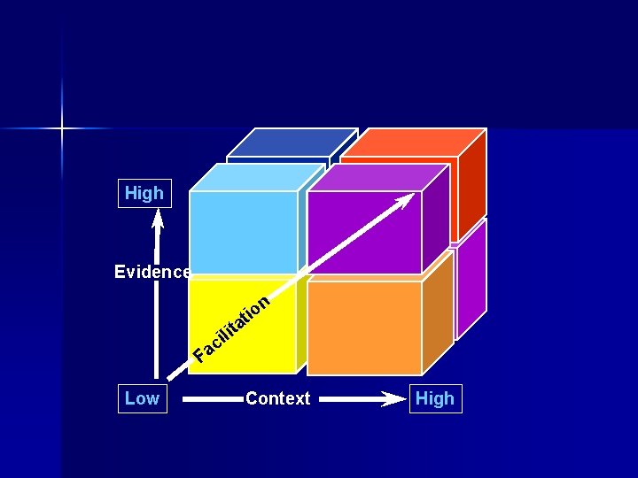 High Evidence n lit i c tio a Fa Low Context High 