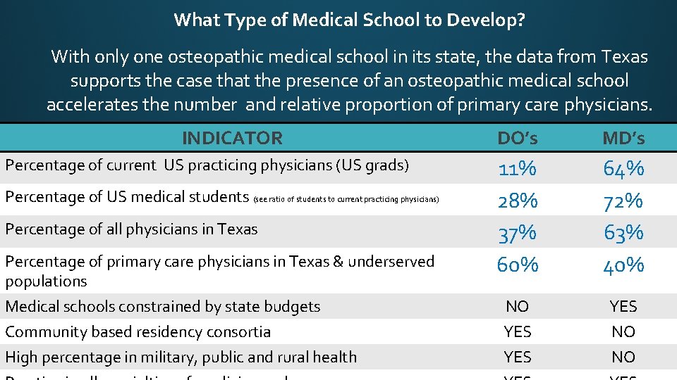 What Type of Medical School to Develop? With only one osteopathic medical school in