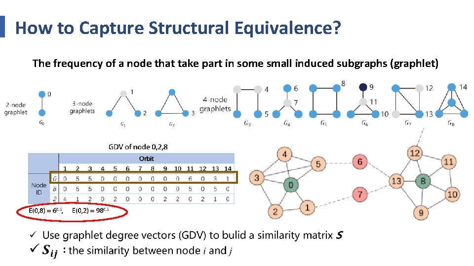 How to Capture Structural Equivalence? The frequency of a node that take part in