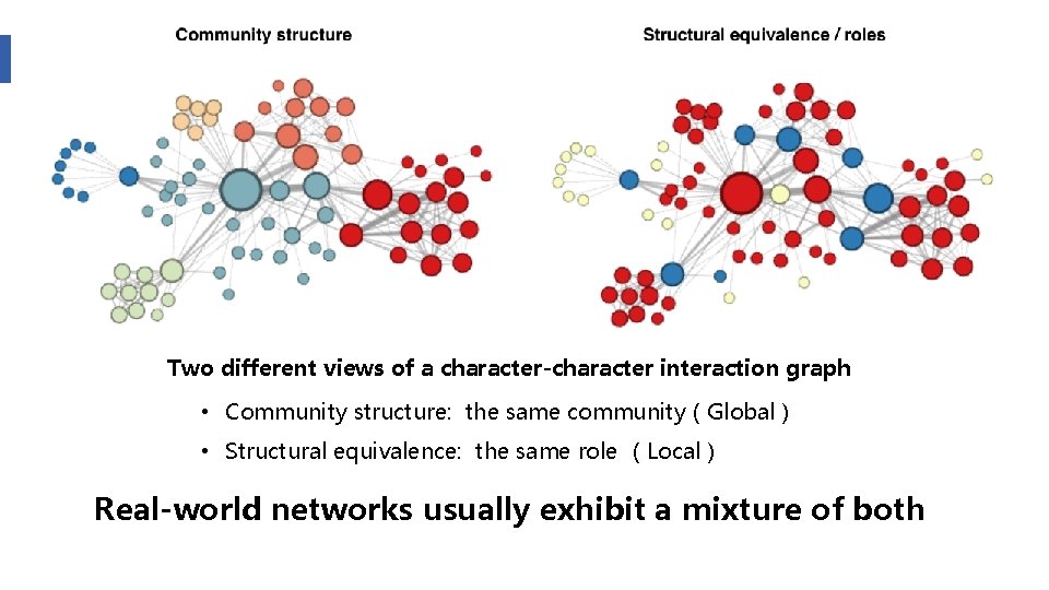 Two different views of a character-character interaction graph • Community structure: the same community（Global）