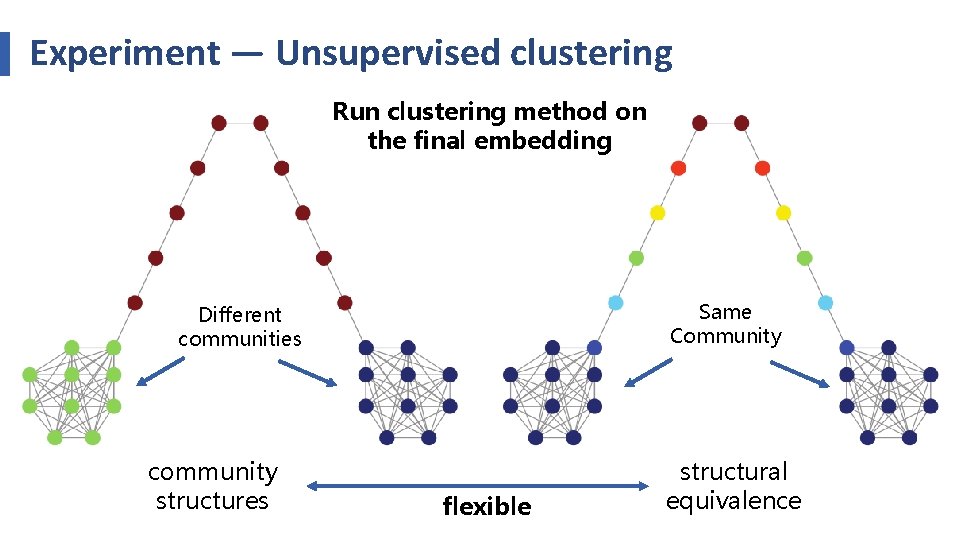 Experiment — Unsupervised clustering Run clustering method on the final embedding Same Community Different