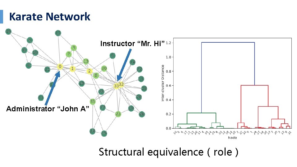 Karate Network Instructor “Mr. Hi” Administrator “John A” Structural equivalence（role） 