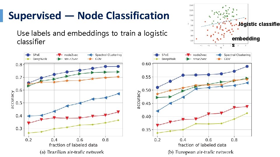 Supervised — Node Classification Use labels and embeddings to train a logistic classifier embedding