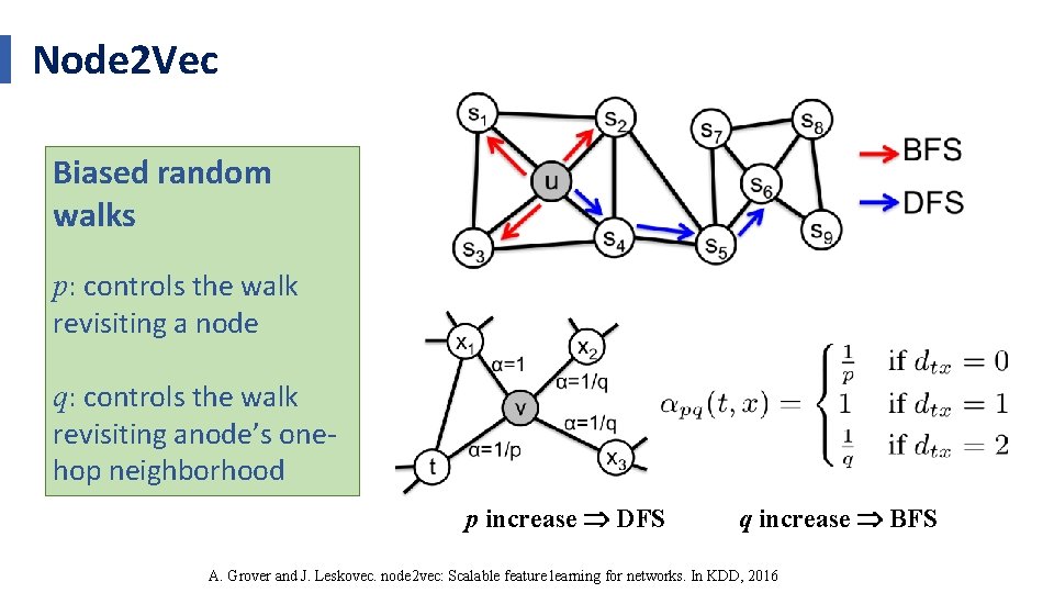 Node 2 Vec Biased random walks p: controls the walk revisiting a node q: