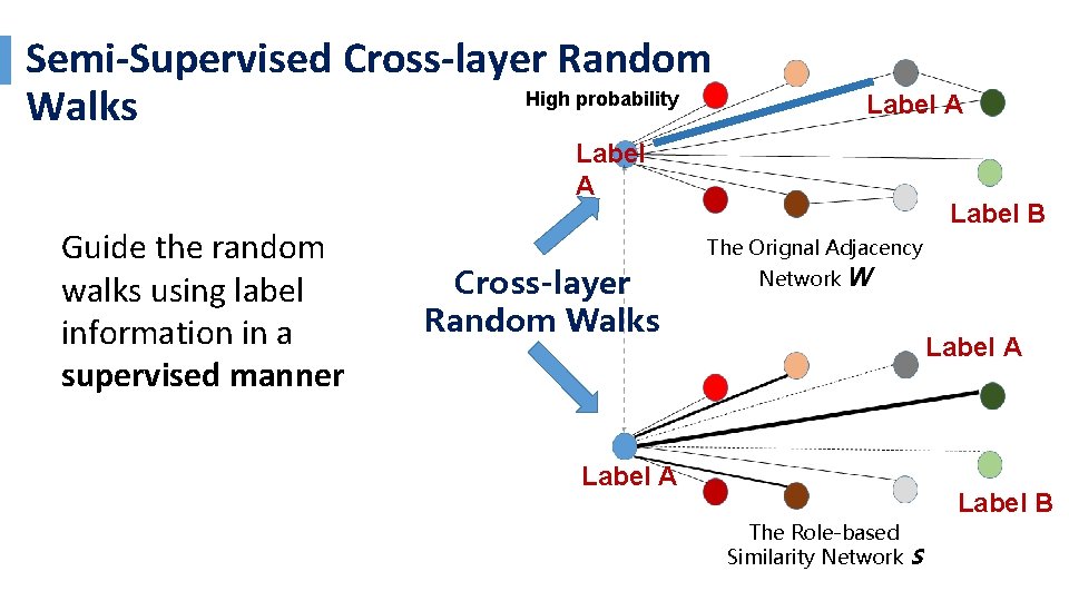Semi-Supervised Cross-layer Random High probability Walks Label A Guide the random walks using label