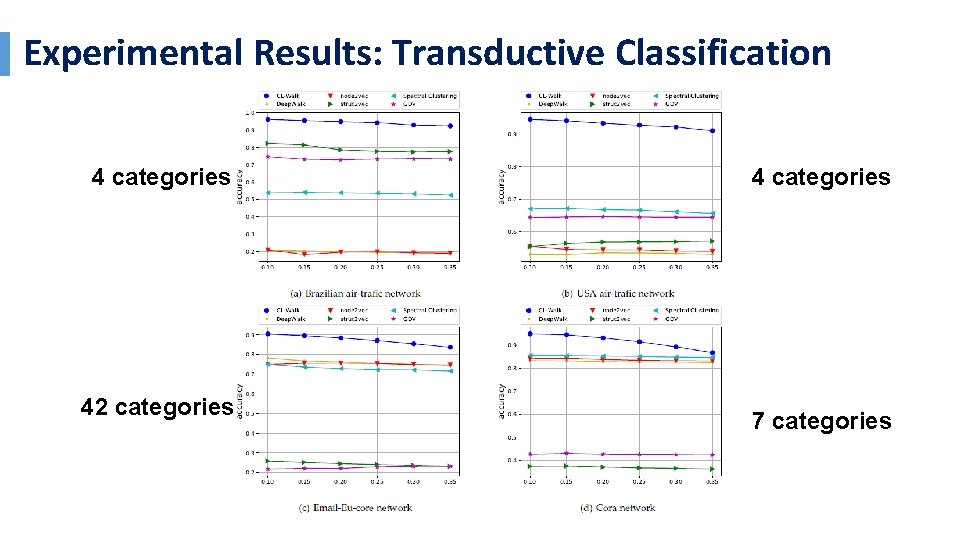Experimental Results: Transductive Classification 4 categories 42 categories 4 categories 7 categories 