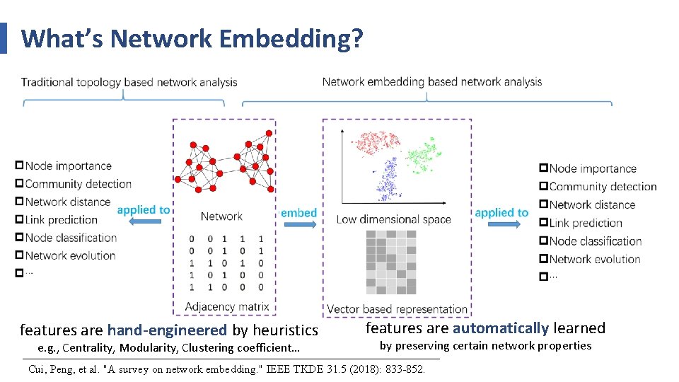 What’s Network Embedding? features are hand-engineered by heuristics e. g. , Centrality, Modularity, Clustering