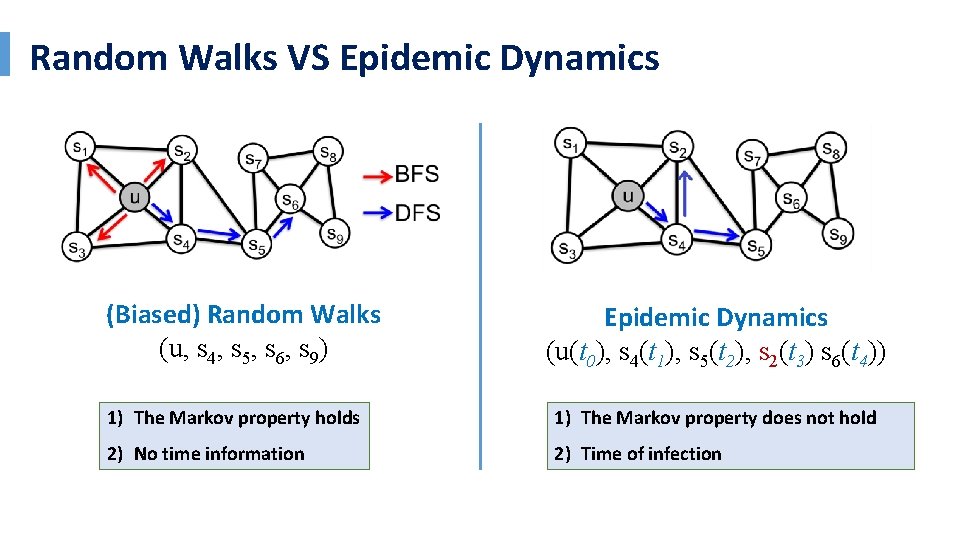 Random Walks VS Epidemic Dynamics (Biased) Random Walks (u, s 4, s 5, s