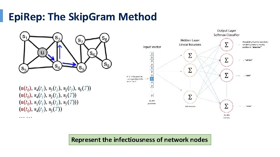 Epi. Rep: The Skip. Gram Method (u(t 0), s 4(t 1), s 5(t 2),
