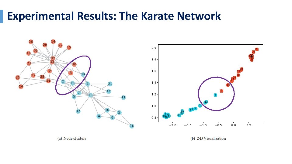 Experimental Results: The Karate Network 