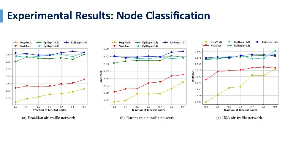 Experimental Results: Node Classification 
