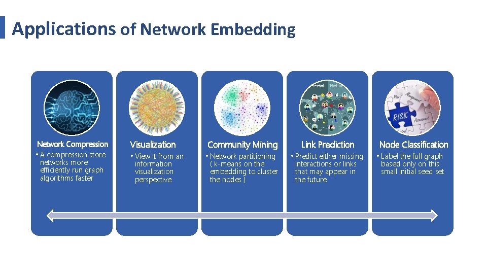 Applications of Network Embedding Network Compression Visualization • A compression store networks more efficiently