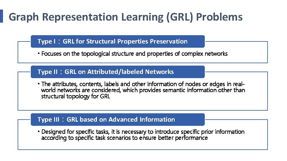 Graph Representation Learning (GRL) Problems Type I：GRL for Structural Properties Preservation • Focuses on