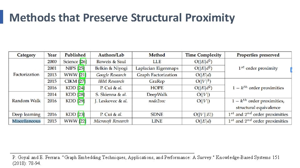 Methods that Preserve Structural Proximity P. Goyal and E. Ferrara. “Graph Embedding Techniques, Applications,