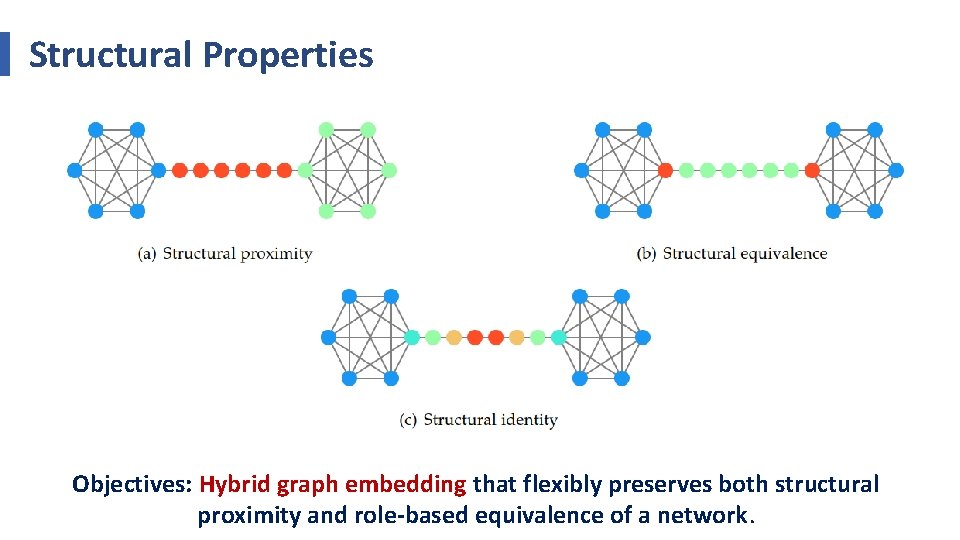 Structural Properties Objectives: Hybrid graph embedding that flexibly preserves both structural proximity and role-based
